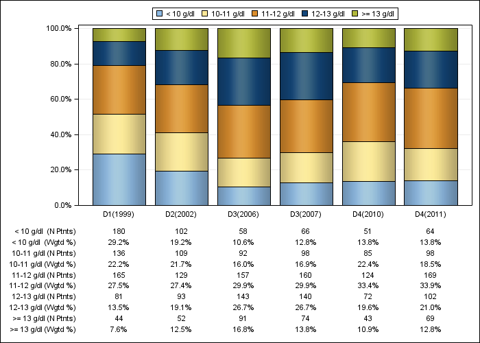 DOPPS France: Hemoglobin (categories), by cross-section