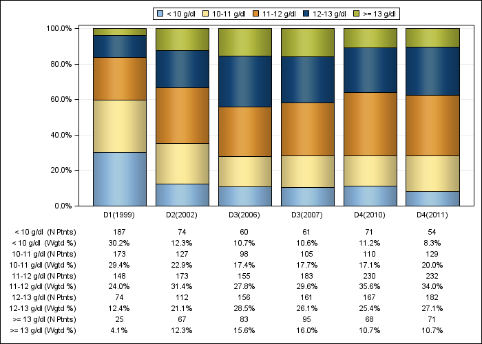 DOPPS Germany: Hemoglobin (categories), by cross-section