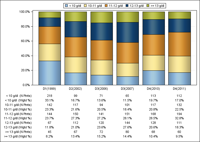 DOPPS Italy: Hemoglobin (categories), by cross-section