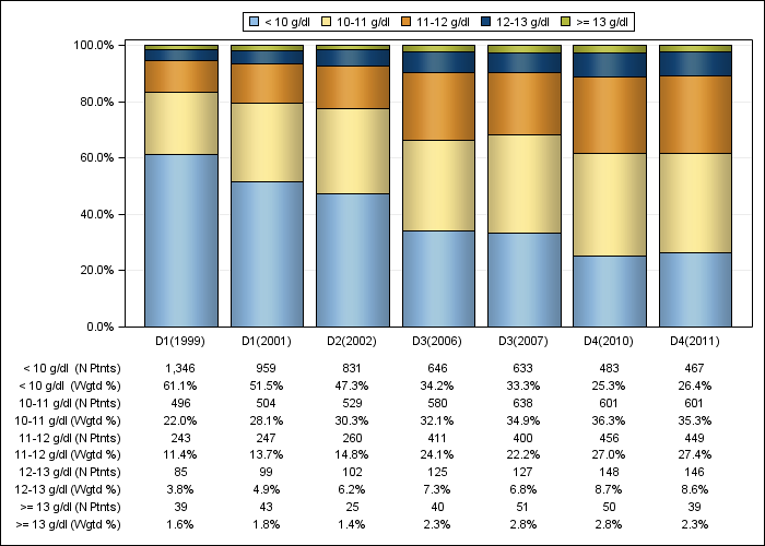 DOPPS Japan: Hemoglobin (categories), by cross-section