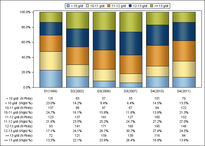 DOPPS Spain: Hemoglobin (categories), by cross-section