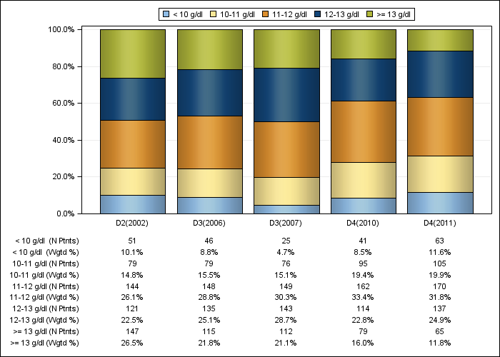 DOPPS Sweden: Hemoglobin (categories), by cross-section