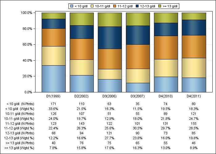 DOPPS UK: Hemoglobin (categories), by cross-section