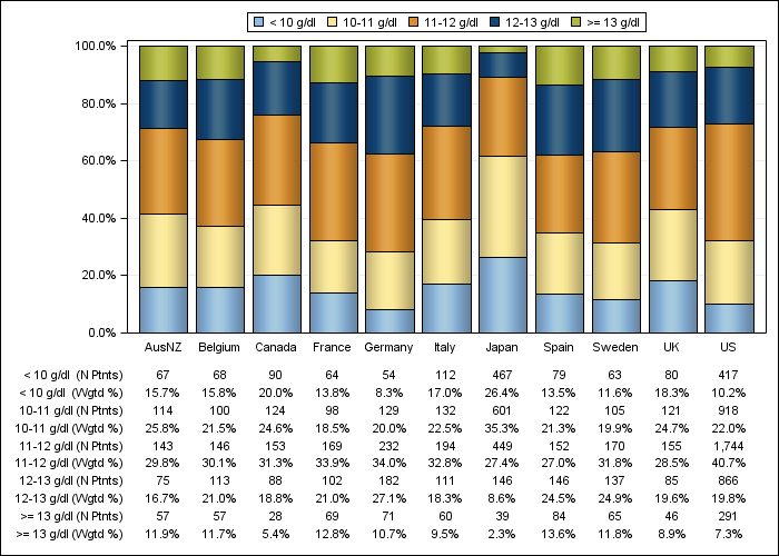 DOPPS 4 (2011) Hemoglobin (categories), by country