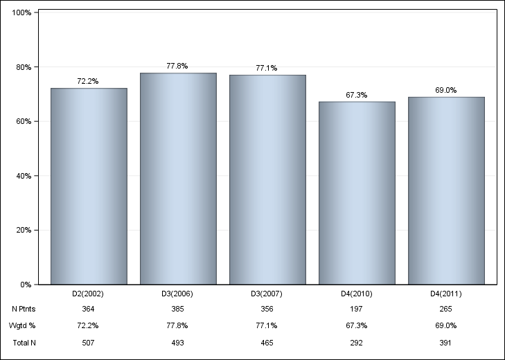 DOPPS AusNZ: Iron use (IV or oral), by cross-section