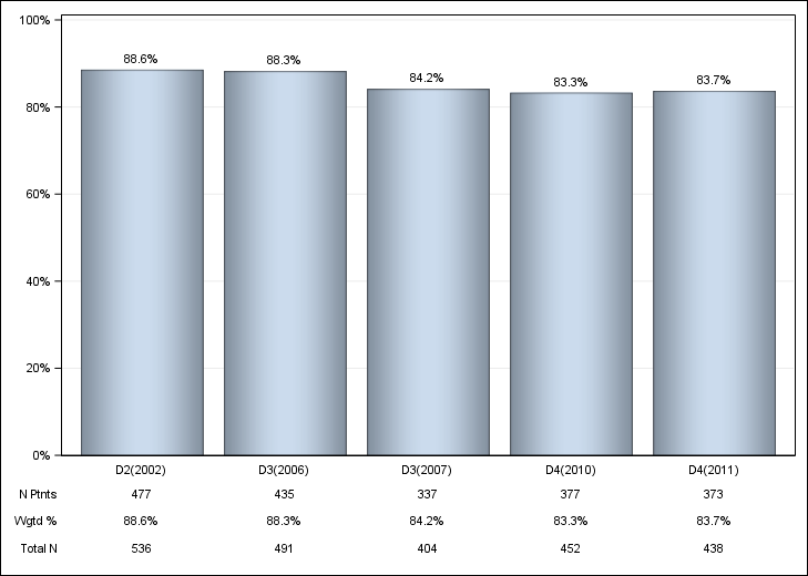 DOPPS Belgium: Iron use (IV or oral), by cross-section