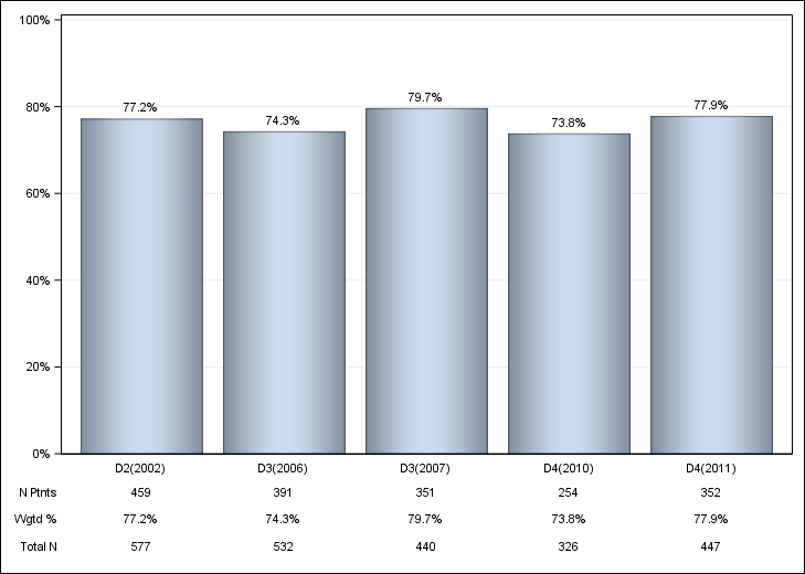 DOPPS Canada: Iron use (IV or oral), by cross-section