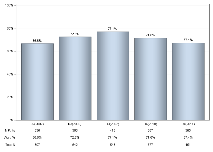 DOPPS France: Iron use (IV or oral), by cross-section