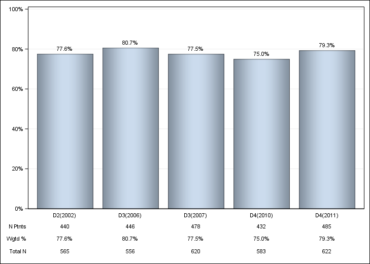 DOPPS Germany: Iron use (IV or oral), by cross-section