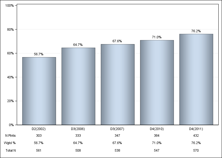 DOPPS Italy: Iron use (IV or oral), by cross-section