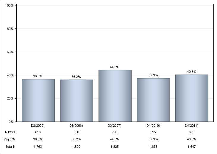 DOPPS Japan: Iron use (IV or oral), by cross-section