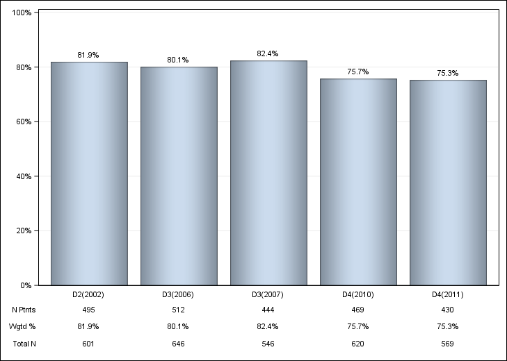 DOPPS Spain: Iron use (IV or oral), by cross-section