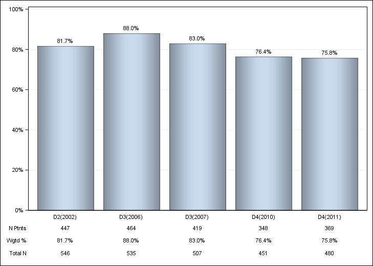 DOPPS Sweden: Iron use (IV or oral), by cross-section