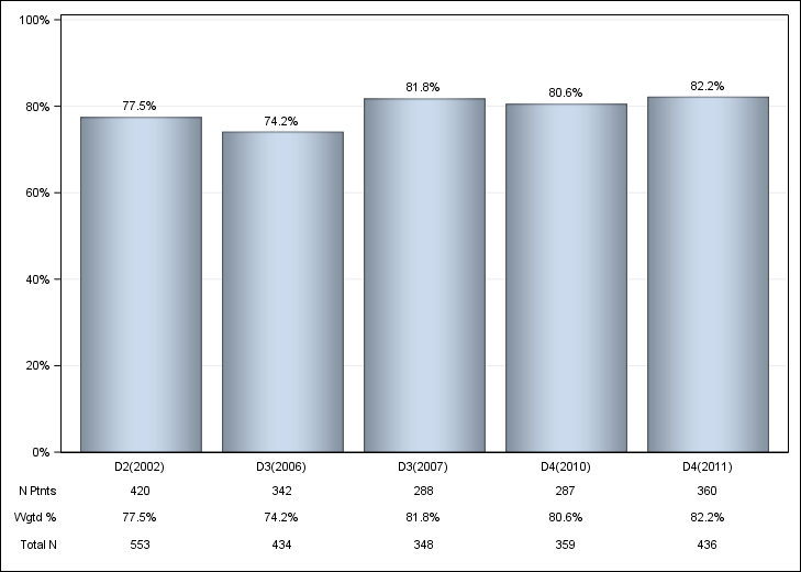 DOPPS UK: Iron use (IV or oral), by cross-section