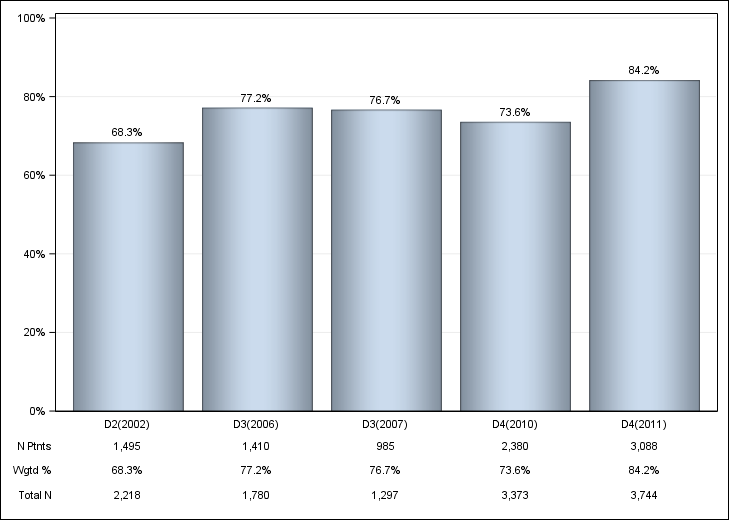 DOPPS US: Iron use (IV or oral), by cross-section