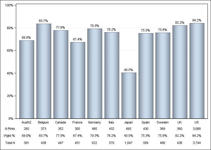 DOPPS 4 (2011) Iron use (IV or oral), by country