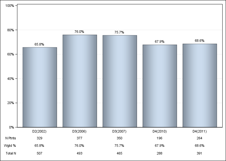 DOPPS AusNZ: IV iron use, by cross-section