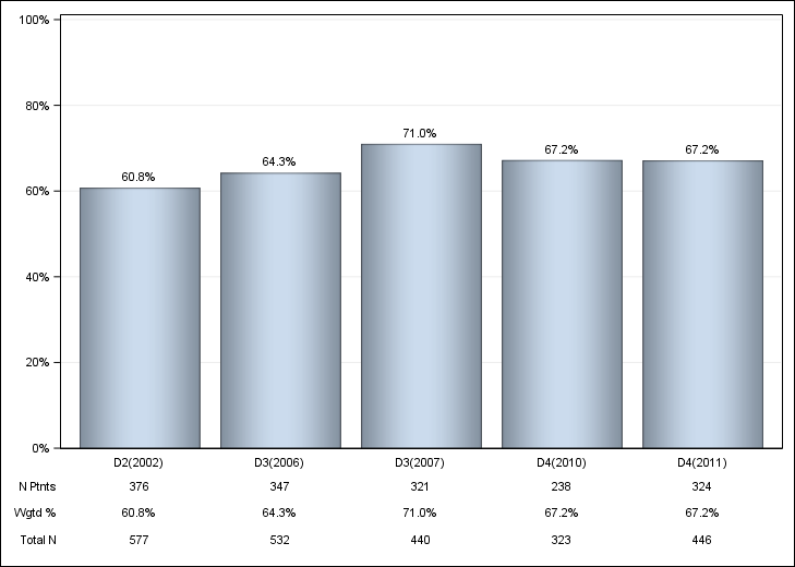 DOPPS Canada: IV iron use, by cross-section