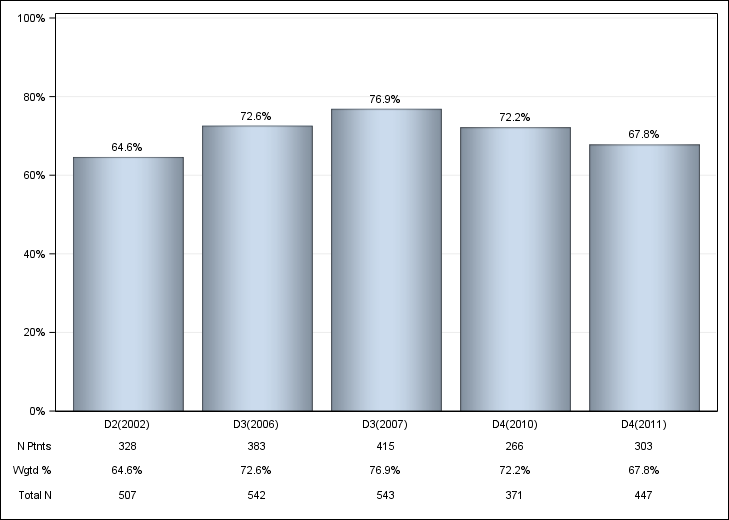 DOPPS France: IV iron use, by cross-section