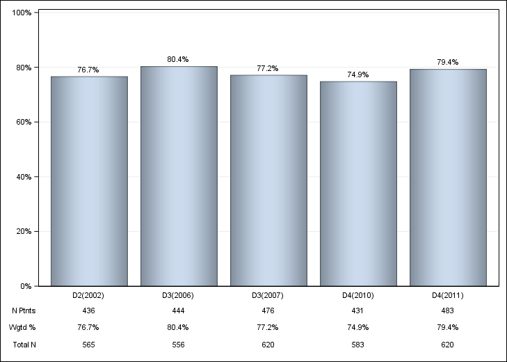 DOPPS Germany: IV iron use, by cross-section