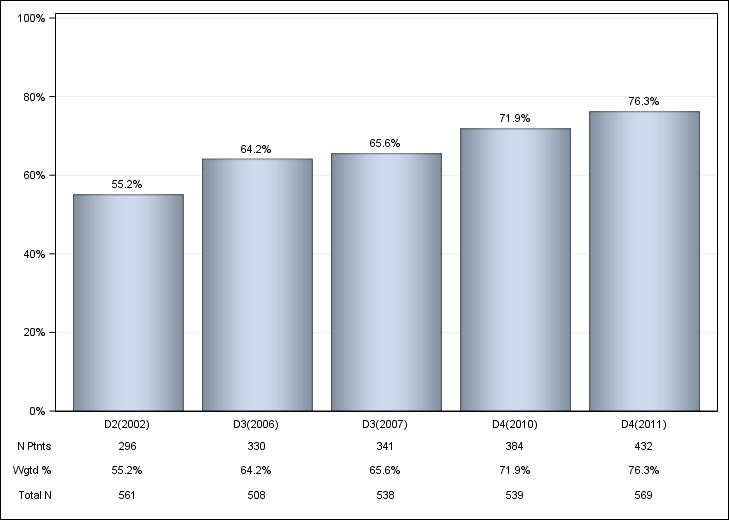 DOPPS Italy: IV iron use, by cross-section