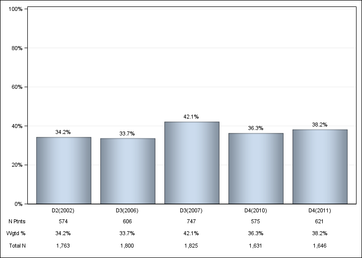 DOPPS Japan: IV iron use, by cross-section