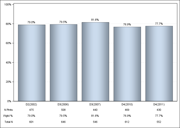 DOPPS Spain: IV iron use, by cross-section