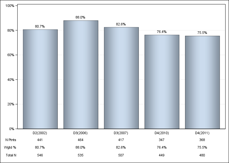 DOPPS Sweden: IV iron use, by cross-section