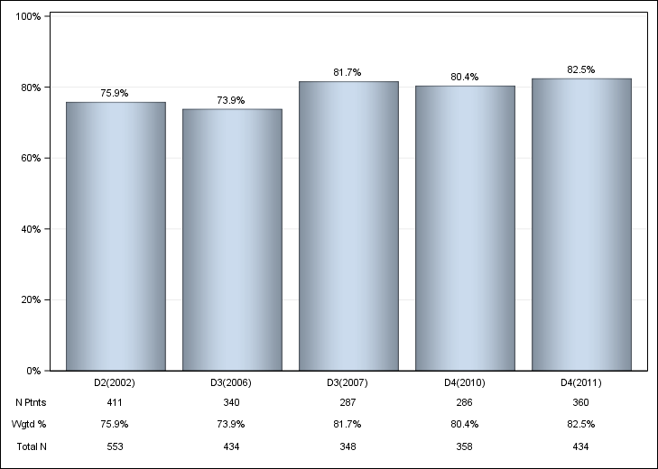 DOPPS UK: IV iron use, by cross-section