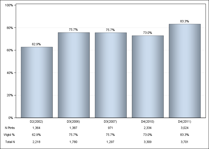 DOPPS US: IV iron use, by cross-section