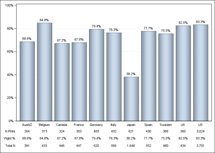 DOPPS 4 (2011) IV iron use, by country