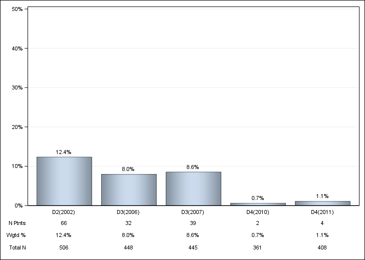 DOPPS AusNZ: Oral iron use, by cross-section