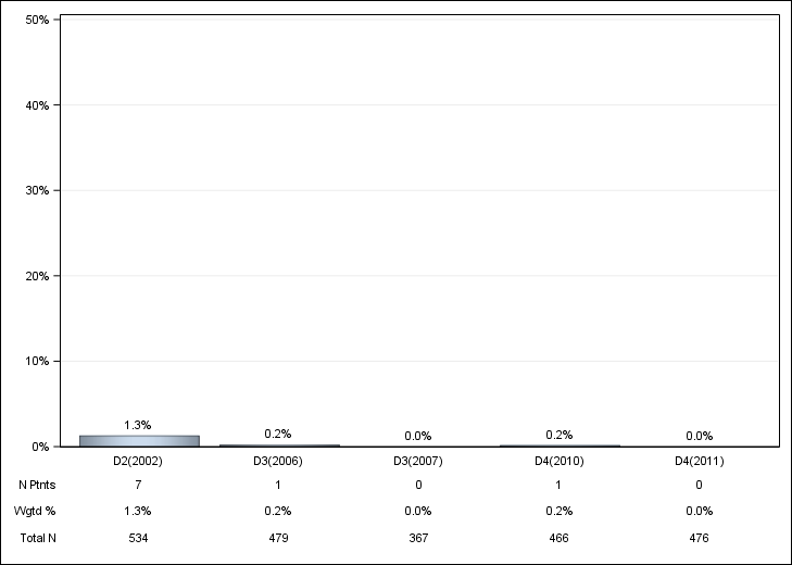 DOPPS Belgium: Oral iron use, by cross-section