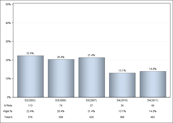 DOPPS Canada: Oral iron use, by cross-section