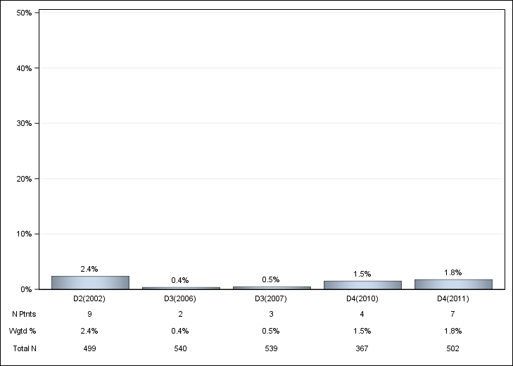 DOPPS France: Oral iron use, by cross-section