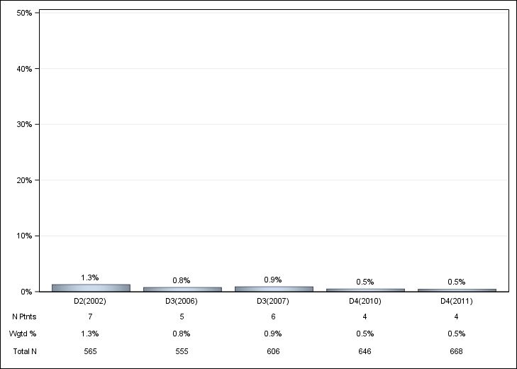 DOPPS Germany: Oral iron use, by cross-section