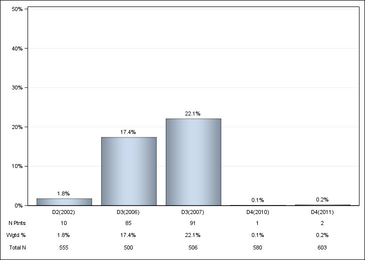 DOPPS Italy: Oral iron use, by cross-section