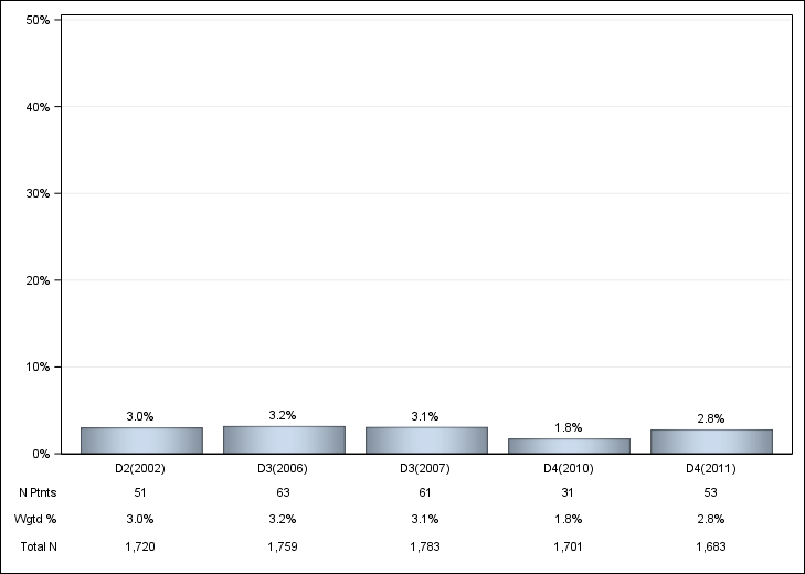 DOPPS Japan: Oral iron use, by cross-section