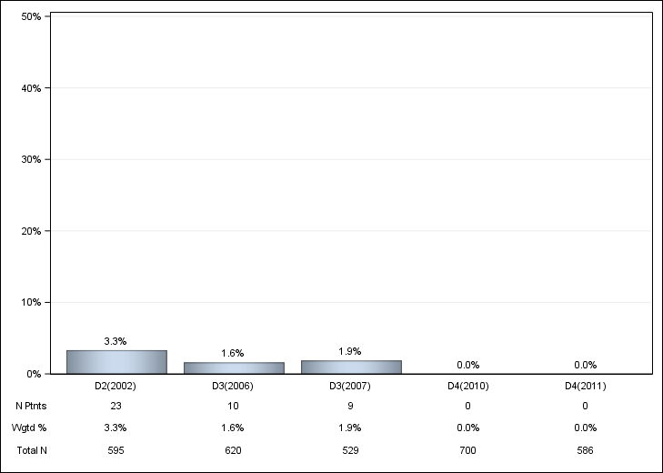 DOPPS Spain: Oral iron use, by cross-section