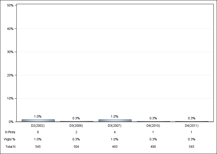 DOPPS Sweden: Oral iron use, by cross-section