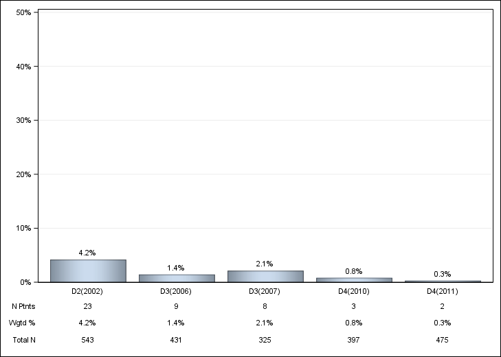 DOPPS UK: Oral iron use, by cross-section