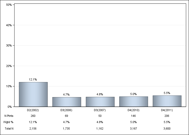 DOPPS US: Oral iron use, by cross-section