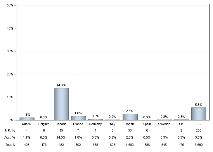 DOPPS 4 (2011) Oral iron use, by country