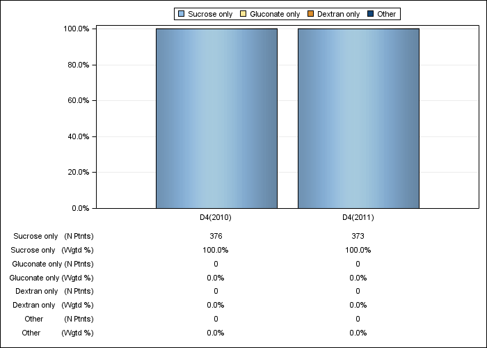 DOPPS Belgium: IV iron product use, by cross-section