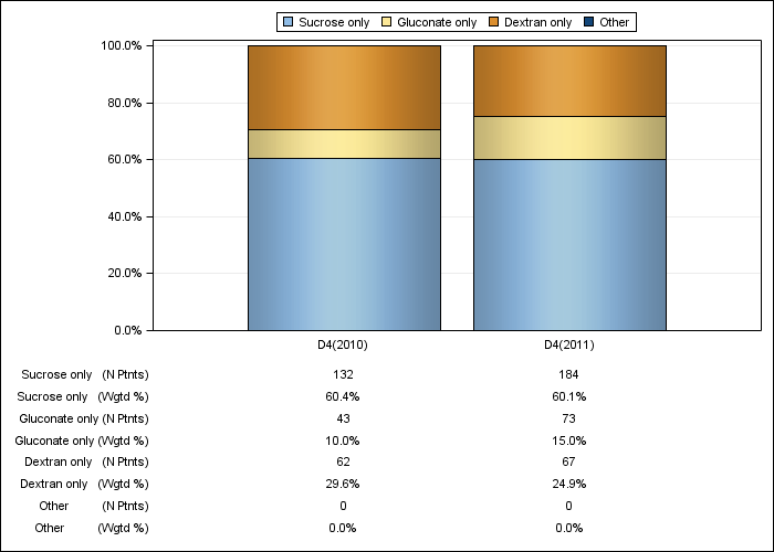 DOPPS Canada: IV iron product use, by cross-section