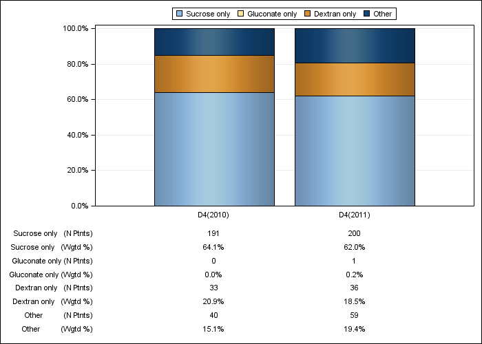 DOPPS France: IV iron product use, by cross-section