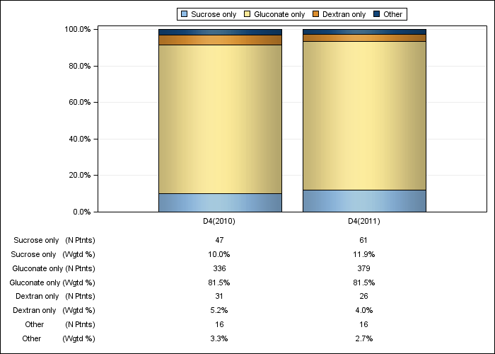 DOPPS Germany: IV iron product use, by cross-section