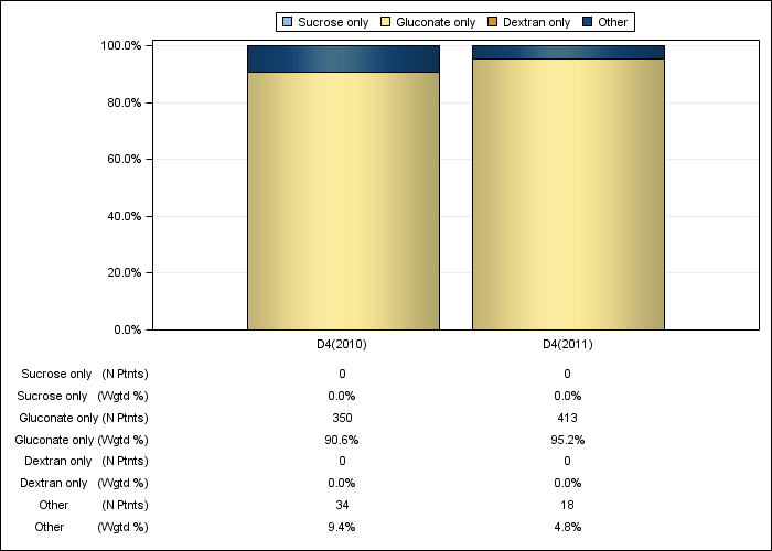 DOPPS Italy: IV iron product use, by cross-section