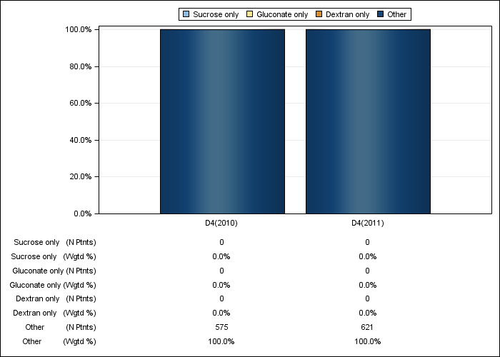 DOPPS Japan: IV iron product use, by cross-section