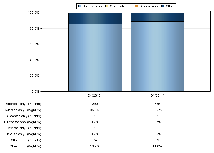 DOPPS Spain: IV iron product use, by cross-section